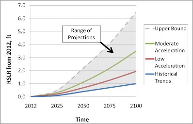 SLR Projections